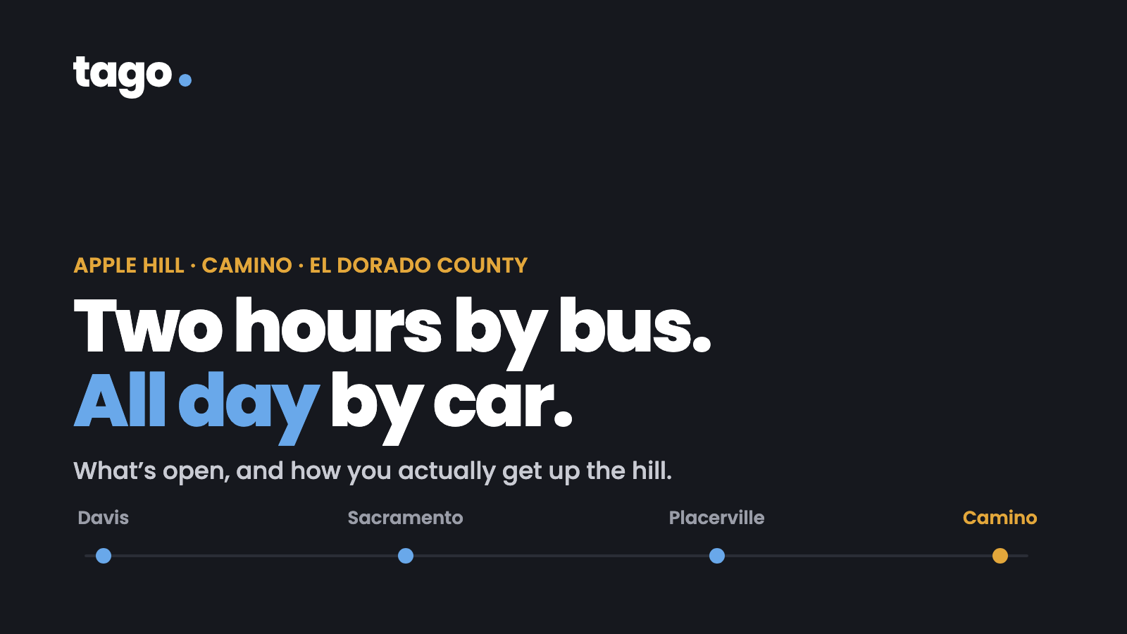 Dark card reading 'Two hours by bus. All day by car,' with 'All day' in ride blue. Kicker: Apple Hill, Camino, El Dorado County. A route line runs Davis, Sacramento, Placerville, Camino.