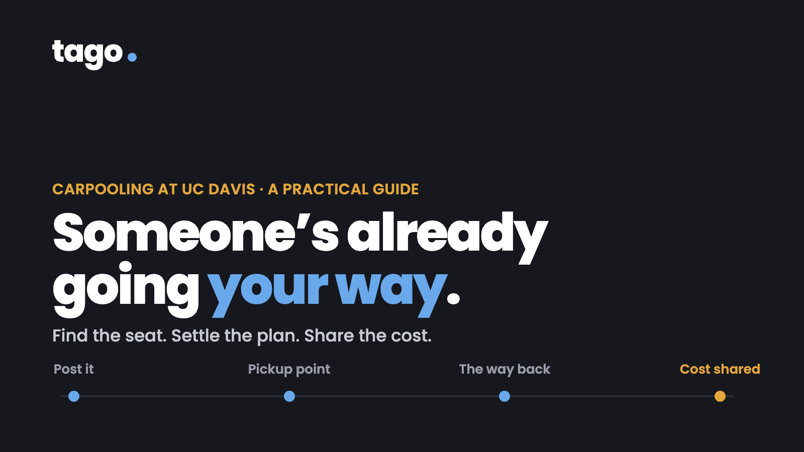 Dark card: Someone's already going your way, with 'your way' in ride blue. Kicker reads Carpooling at UC Davis · a practical guide; the line under it reads Find the seat. Settle the plan. Share the cost. A node rail runs Post it · Pickup point · The way back · Cost shared.