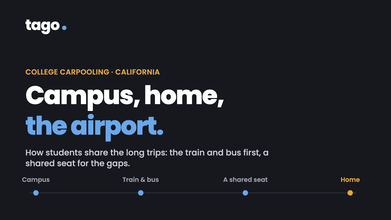 Dark card: Campus, home, the airport, with 'the airport.' in ride blue. Kicker reads College carpooling · California; the line under it reads How students share the long trips: the train and bus first, a shared seat for the gaps. A node rail runs Campus · Train & bus · A shared seat · Home.