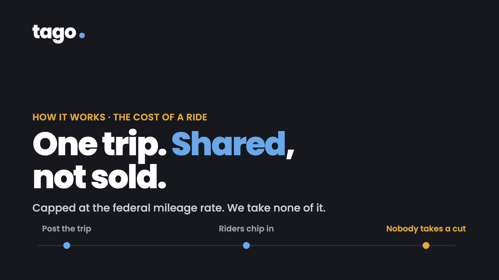 Dark card: One trip. Shared, not sold. A rail line with three stations — post the trip, riders chip in, nobody takes a cut.