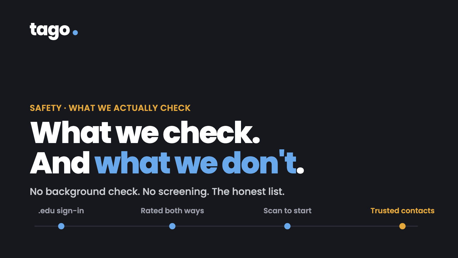 Dark card reading: What we check. And what we don't. No background check, no screening, the honest list. A rail line with four nodes — .edu sign-in, rated both ways, scan to start, trusted contacts.