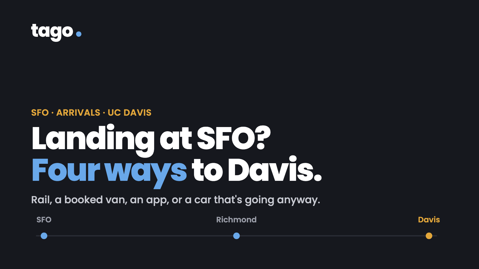 Dark card: Landing at SFO? Four ways to Davis. Rail, a booked van, an app, or a car that's going anyway. A route line from SFO through Richmond to Davis.