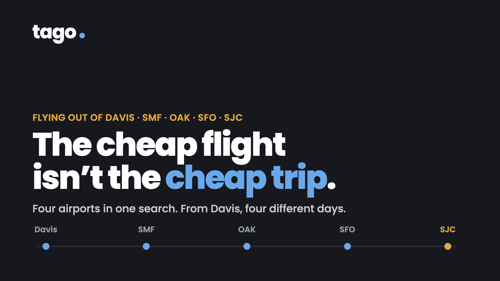 Dark card: The cheap flight isn't the cheap trip, with 'cheap trip' in ride blue. Kicker reads Flying out of Davis · SMF · OAK · SFO · SJC; the line under it reads Four airports in one search. From Davis, four different days. A node rail runs Davis · SMF · OAK · SFO · SJC.