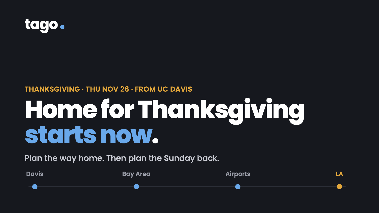 Dark card: Home for Thanksgiving starts now, with 'starts now' in ride blue. Kicker reads Thanksgiving · Thu Nov 26 · from UC Davis; the line under it reads Plan the way home. Then plan the Sunday back. A node rail runs Davis · Bay Area · Airports · LA.
